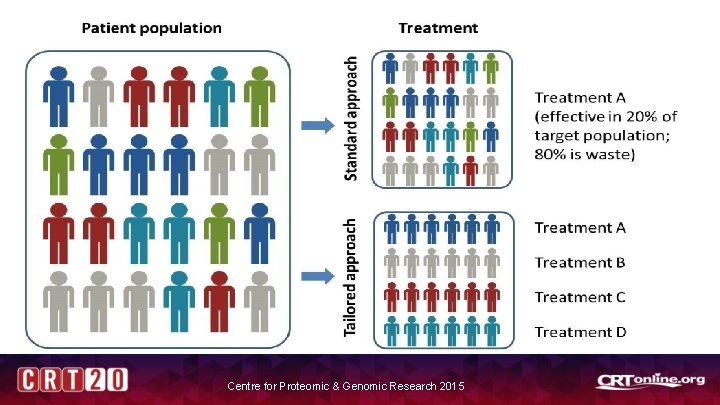 Centre for Proteomic & Genomic Research 2015 Centre for Proteomic & Genomic Research 2015