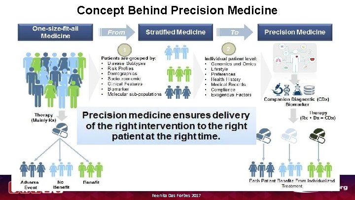 Concept Behind Precision Medicine Reenita Das Forbes 2017 Concept Behind Precision Medicine Reenita Das Forbes 2017