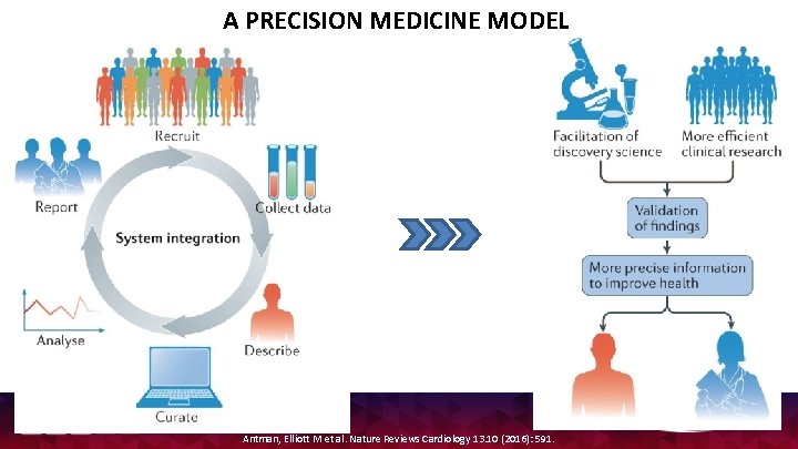 A PRECISION MEDICINE MODEL Antman, Elliott M et al. Nature Reviews Cardiology 13. 10 A PRECISION MEDICINE MODEL Antman, Elliott M et al. Nature Reviews Cardiology 13. 10