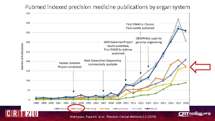 Pubmed indexed precision medicine publications by organ system Mukherjee, Rajarshi, et al. Precision Clinical Pubmed indexed precision medicine publications by organ system Mukherjee, Rajarshi, et al. Precision Clinical