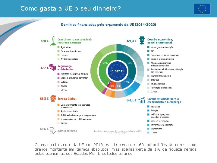 Como gasta a UE o seu dinheiro? O orçamento anual da UE em 2018 Como gasta a UE o seu dinheiro? O orçamento anual da UE em 2018