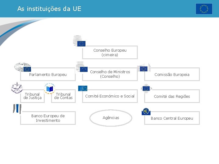 As instituições da UE Conselho Europeu (cimeira) Parlamento Europeu Tribunal de Justiça Tribunal de As instituições da UE Conselho Europeu (cimeira) Parlamento Europeu Tribunal de Justiça Tribunal de