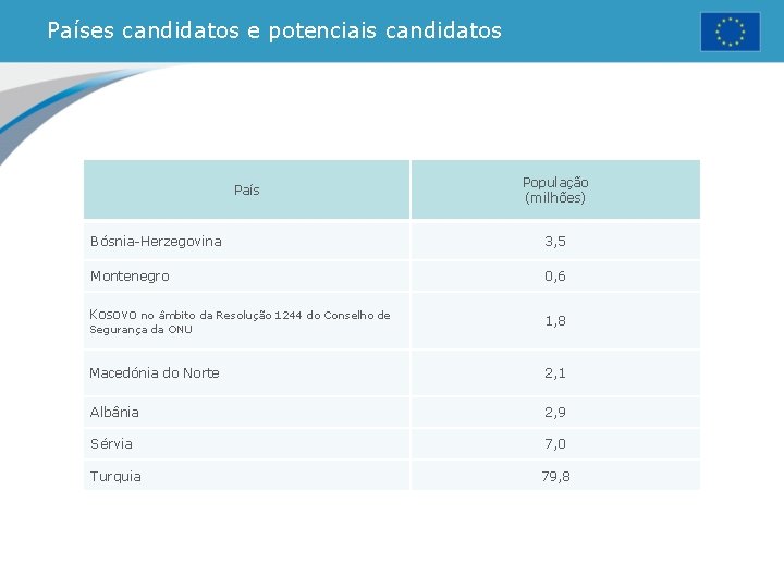 Países candidatos e potenciais candidatos País População (milhões) Bósnia-Herzegovina 3, 5 Montenegro 0, 6 Países candidatos e potenciais candidatos País População (milhões) Bósnia-Herzegovina 3, 5 Montenegro 0, 6