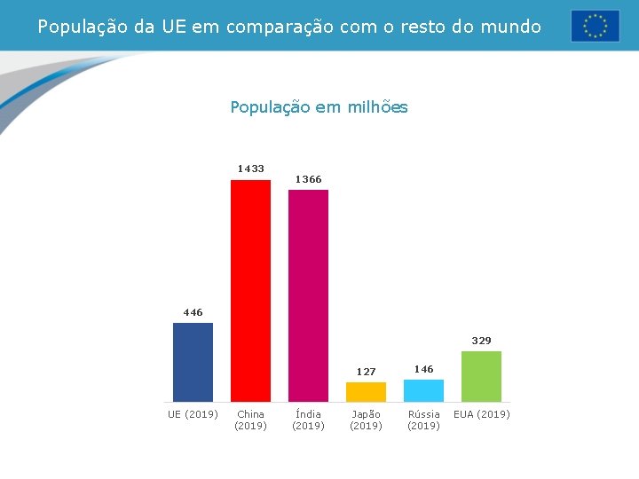 População da UE em comparação com o resto do mundo População em milhões 1433 População da UE em comparação com o resto do mundo População em milhões 1433