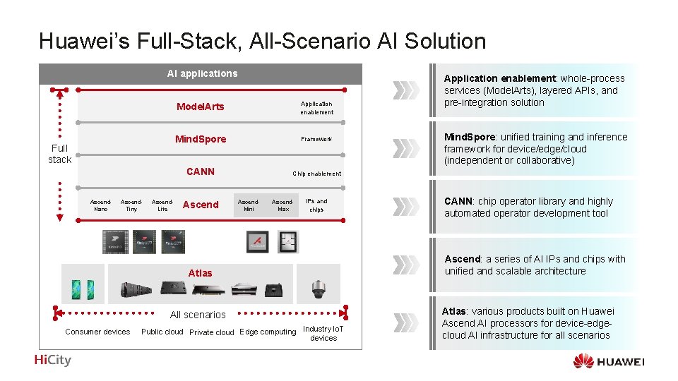 Huawei’s Full-Stack, All-Scenario AI Solution AI applications Full stack Ascend. Nano Ascend. Tiny Ascend.