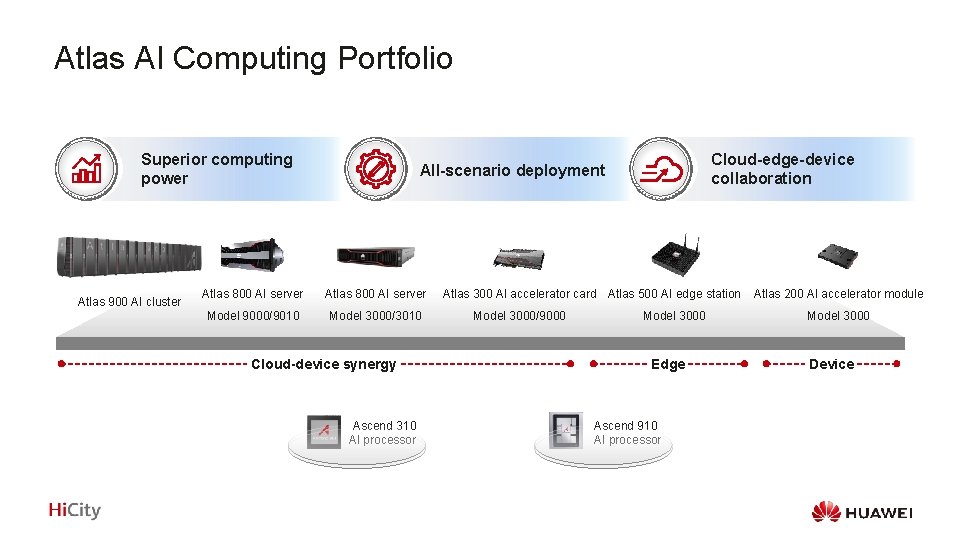 Atlas AI Computing Portfolio Superior computing power Atlas 900 AI cluster Cloud-edge-device collaboration All-scenario