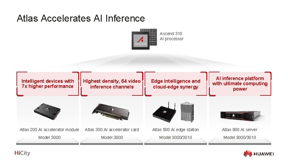 Atlas Accelerates AI Inference Ascend 310 AI processor Highest density, 64 video inference channels