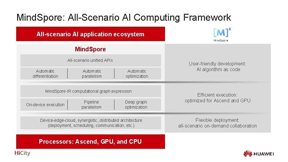 Mind. Spore: All-Scenario AI Computing Framework All-scenario AI application ecosystem Mind. Spore All-scenario unified