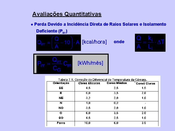 Avaliações Quantitativas Perda Devido a Incidência Direta de Raios Solares e Isolamento Deficiente (Pirr)