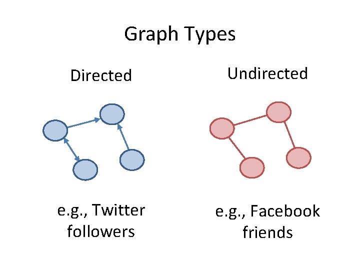 Graph Types Directed Undirected e. g. , Twitter followers e. g. , Facebook friends Graph Types Directed Undirected e. g. , Twitter followers e. g. , Facebook friends