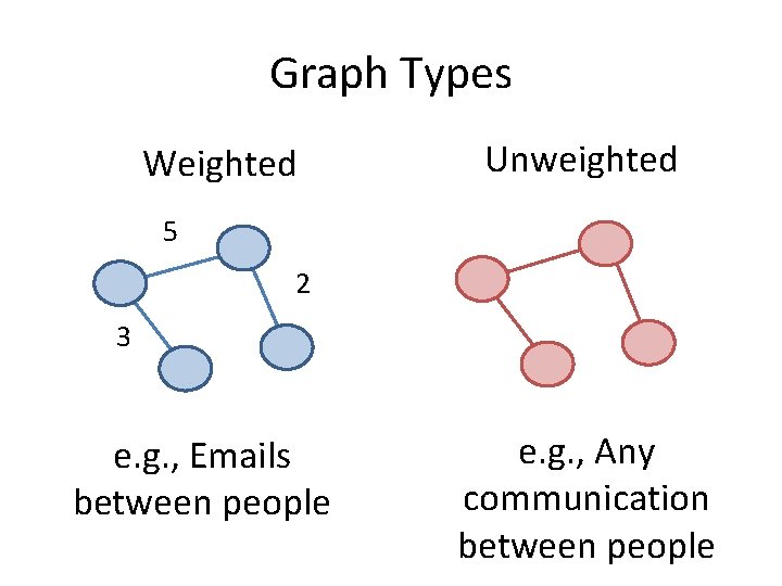 Graph Types Weighted Unweighted 5 2 3 e. g. , Emails between people e. Graph Types Weighted Unweighted 5 2 3 e. g. , Emails between people e.