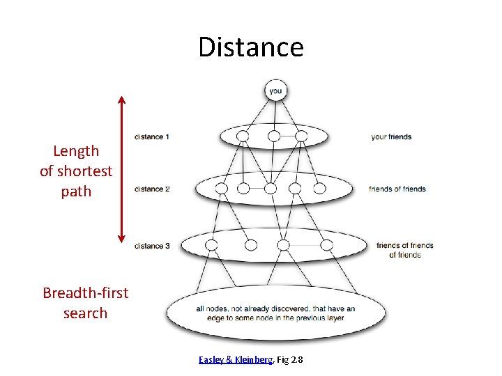 Distance Length of shortest path Breadth-first search Easley & Kleinberg, Fig 2. 8 Distance Length of shortest path Breadth-first search Easley & Kleinberg, Fig 2. 8