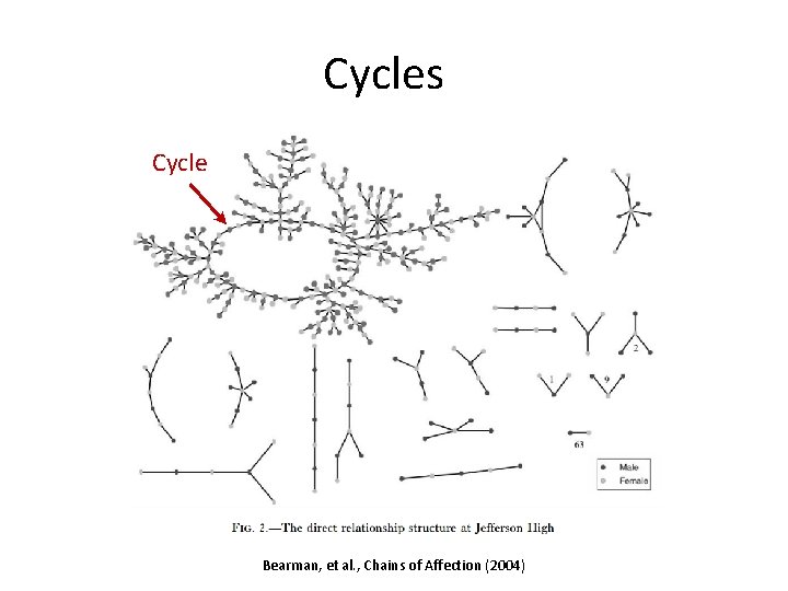 Cycles Cycle Bearman, et al. , Chains of Affection (2004) Cycles Cycle Bearman, et al. , Chains of Affection (2004)