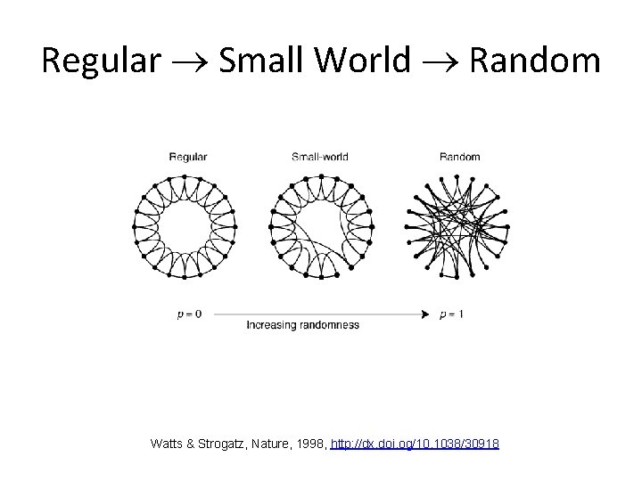 Regular Small World Random Watts & Strogatz, Nature, 1998, http: //dx. doi. og/10. 1038/30918 Regular Small World Random Watts & Strogatz, Nature, 1998, http: //dx. doi. og/10. 1038/30918