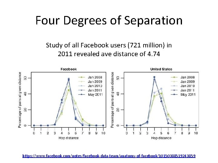 Four Degrees of Separation Study of all Facebook users (721 million) in 2011 revealed Four Degrees of Separation Study of all Facebook users (721 million) in 2011 revealed
