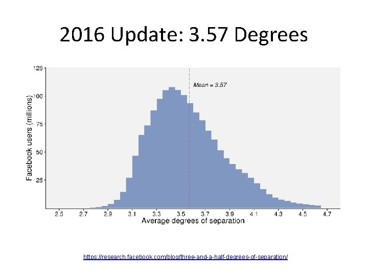 2016 Update: 3. 57 Degrees https: //research. facebook. com/blog/three-and-a-half-degrees-of-separation/ 2016 Update: 3. 57 Degrees https: //research. facebook. com/blog/three-and-a-half-degrees-of-separation/