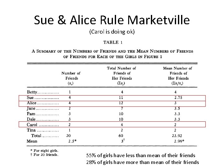 Sue & Alice Rule Marketville (Carol is doing ok) 55% of girls have less Sue & Alice Rule Marketville (Carol is doing ok) 55% of girls have less