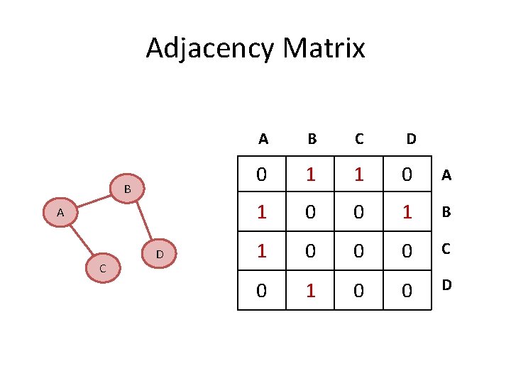 Adjacency Matrix B A C D A B C D 0 1 1 0 Adjacency Matrix B A C D A B C D 0 1 1 0
