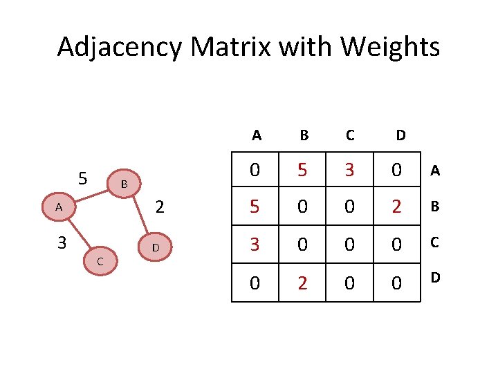 Adjacency Matrix with Weights 5 B A B C D 0 5 3 0 Adjacency Matrix with Weights 5 B A B C D 0 5 3 0
