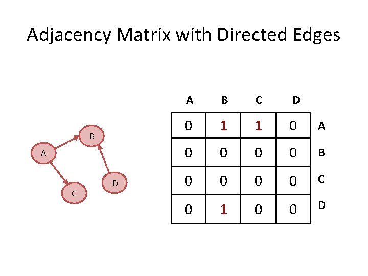 Adjacency Matrix with Directed Edges B A C D A B C D 0 Adjacency Matrix with Directed Edges B A C D A B C D 0