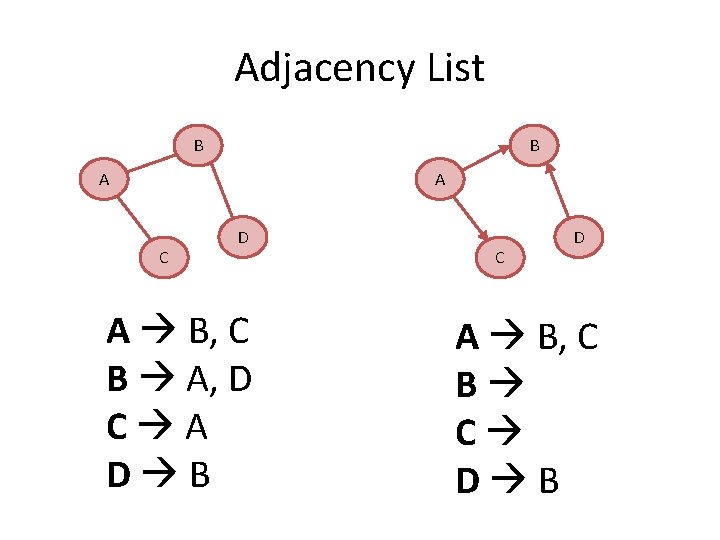 Adjacency List B B A A C D A B, C B A, D Adjacency List B B A A C D A B, C B A, D