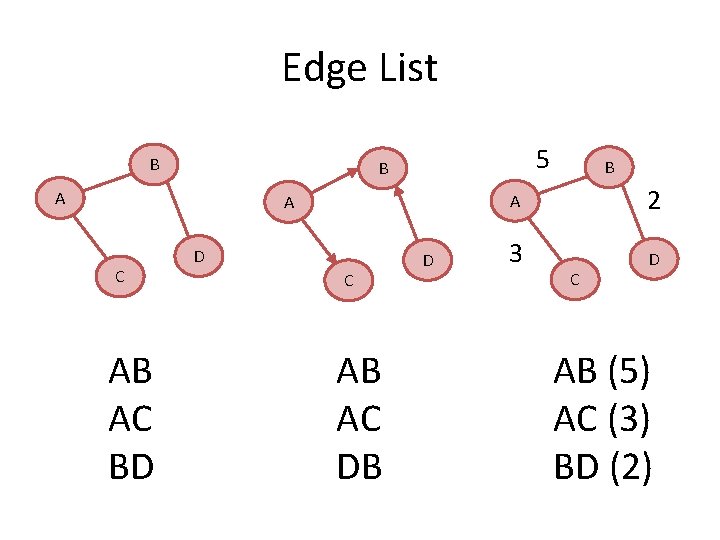 Edge List B 5 B A A C AB AC BD D C AB Edge List B 5 B A A C AB AC BD D C AB