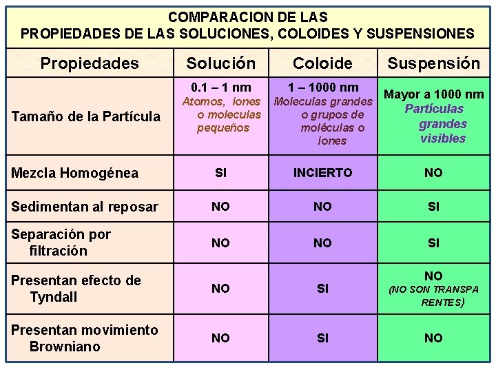 COMPARACION DE LAS PROPIEDADES DE LAS SOLUCIONES, COLOIDES Y SUSPENSIONES Propiedades Solución Coloide 0.