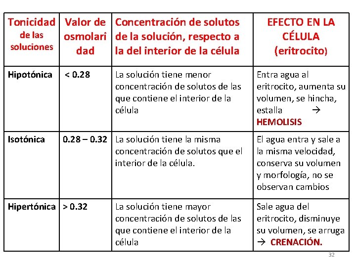 Tonicidad Valor de Concentración de solutos de las osmolari de la solución, respecto a