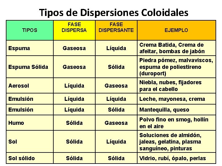 Tipos de Dispersiones Coloidales FASE DISPERSANTE Gaseosa Líquida Crema Batida, Crema de afeitar, bombas