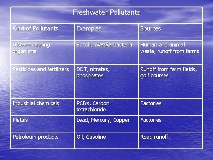 Freshwater Pollutants Kind of Pollutants Examples Sources Disease causing organisms E. coli, Giardia, bacteria