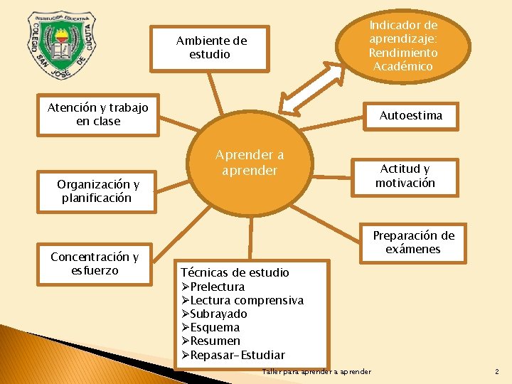 Indicador de aprendizaje: Rendimiento Académico Ambiente de estudio Atención y trabajo en clase Organización