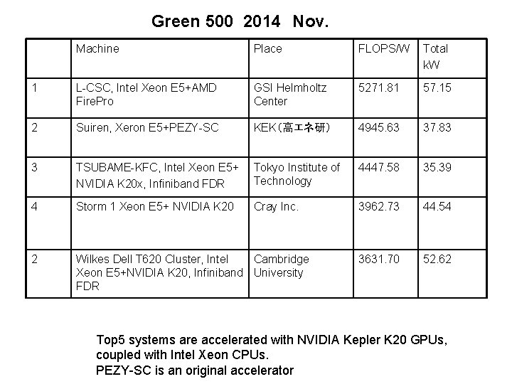 Green 500 2014　Nov. Machine Place FLOPS/W Total k. W 1 L-CSC, Intel Xeon E