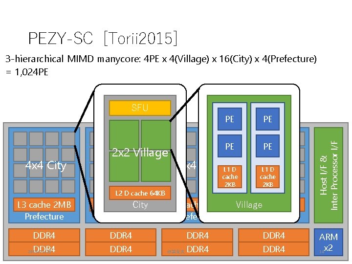 PEZY-SC [Torii 2015] SFU 4 x 4 City 2 x 2 Village 4 x