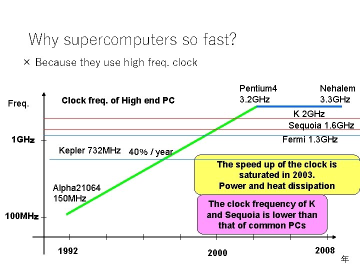 Why supercomputers so fast? × Because they use high freq. clock Freq. Pentium 4