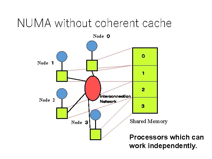 NUMA without coherent cache Node 0 0 Node 1 1 2 Interconnection Network Node 2 3 Node 3 NUMA without coherent cache Node 0 0 Node 1 1 2 Interconnection Network Node 2 3 Node 3