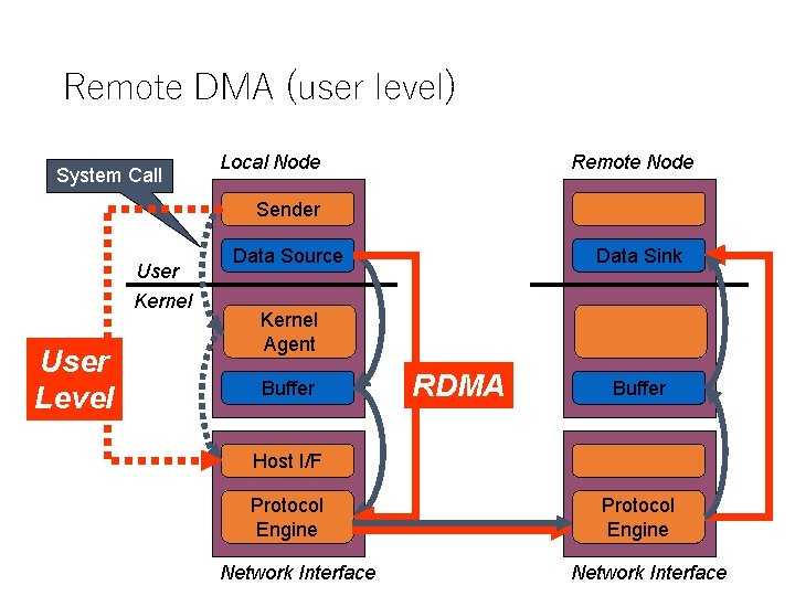 Remote DMA (user level) System Call Local Node Remote Node Sender User Kernel User Remote DMA (user level) System Call Local Node Remote Node Sender User Kernel User