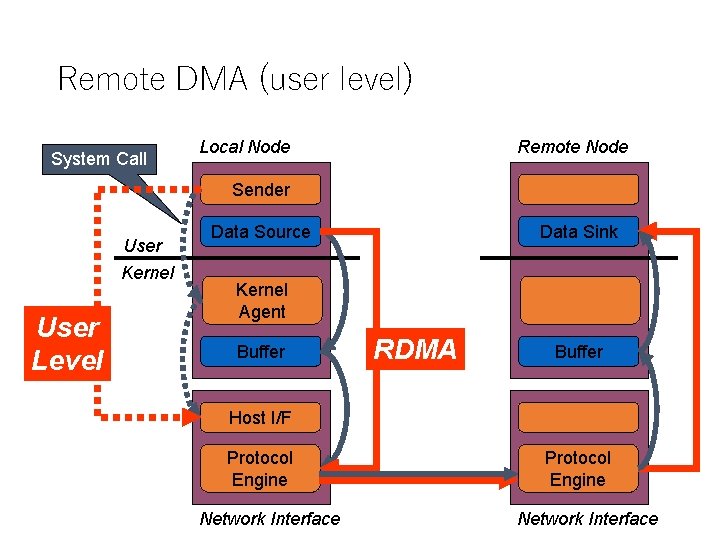 Remote DMA (user level) System Call Local Node Remote Node Sender User Kernel User