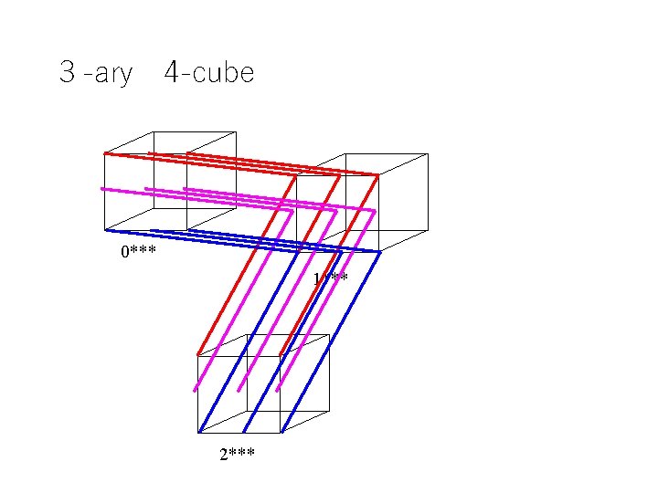 ３ -ary　4 -cube 0*** 1*** 2*** 