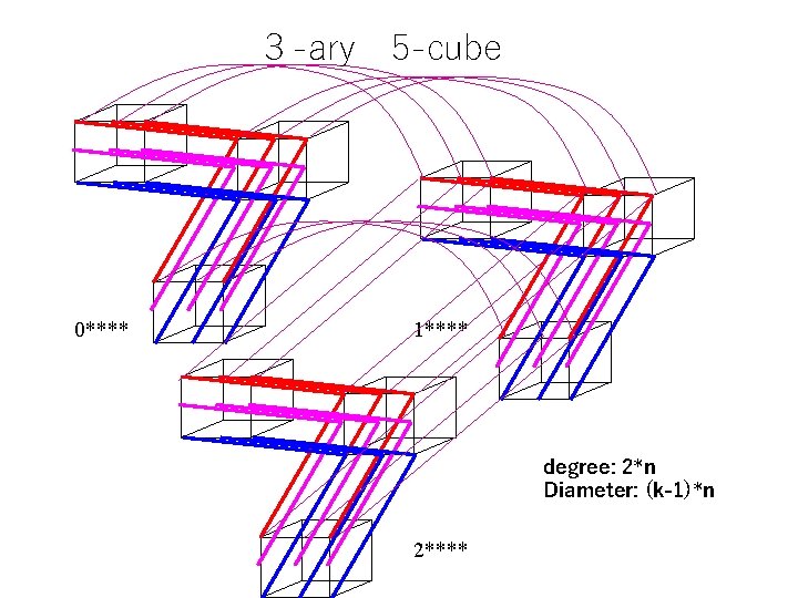 ３ -ary　5 -cube 0**** 1**** degree: 2*n Diameter: (k-1)*n 2**** 