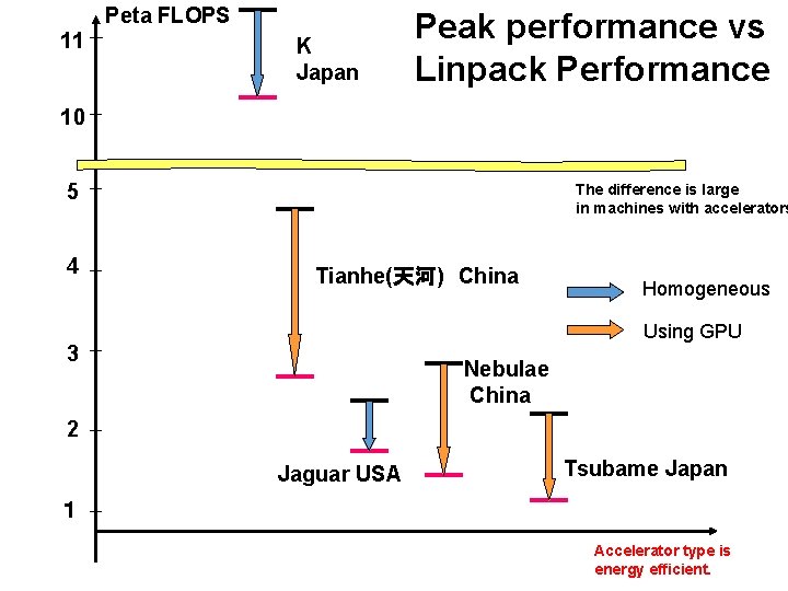 Peta FLOPS 11 K Japan Peak performance vs Linpack Performance 10 5 4 The