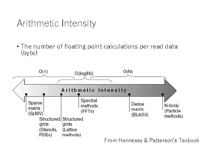 Arithmetic Intensity • The number of floating point calculations per read data (byte) From