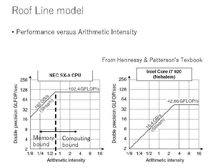 Roof Line model • Performance versus Arithmetic Intensity From Hennessy & Patterson’s Texbook Memory