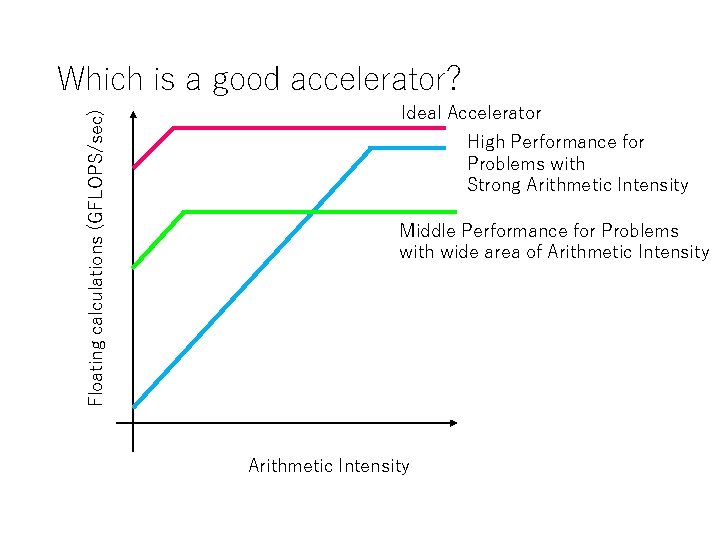 Floating calculations (GFLOPS/sec) Which is a good accelerator? Ideal Accelerator High Performance for Problems