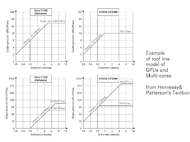 Example of roof line model of GPUs and Multi-cores from Hennessy& Patterson’s Textbox 