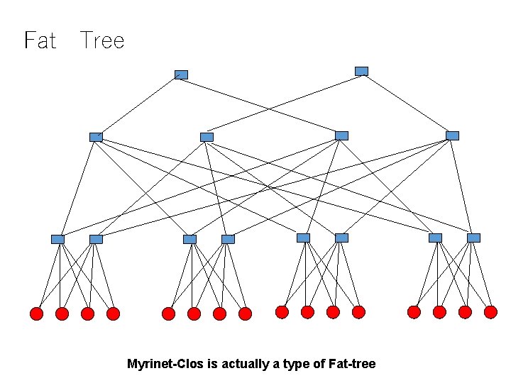 Fat　Tree Myrinet-Clos is actually a type of Fat-tree 
