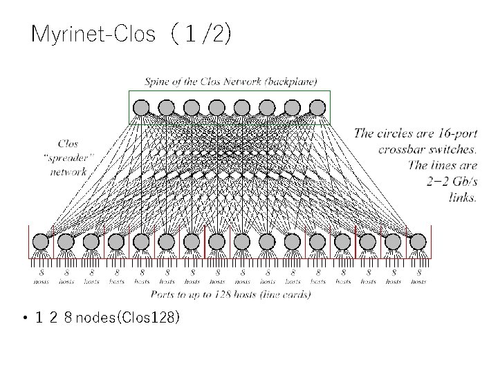 Myrinet-Clos(1/2) • 128 nodes(Clos 128) Myrinet-Clos(1/2) • 128 nodes(Clos 128)