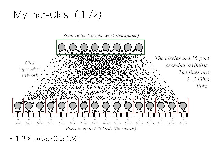 Myrinet-Clos（１/2) • １２８ nodes(Clos 128) 