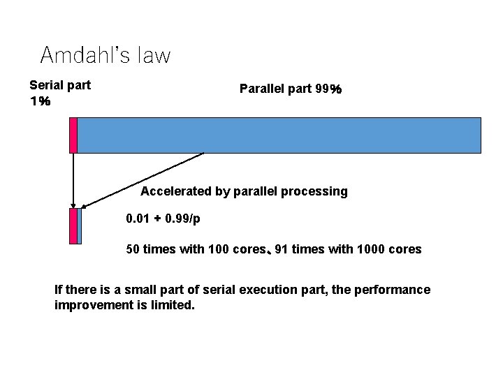 Amdahl’s law Serial part １％ Parallel part 99％ Accelerated by parallel processing 0. 01