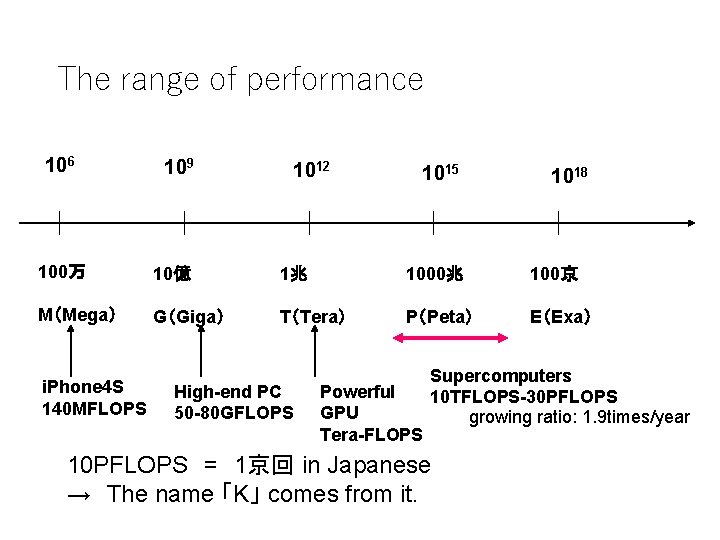 The range of performance 106 109 1012 1015 1018 100万 10億 1兆 1000兆 100京