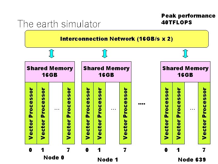 Peak performance 40 TFLOPS The earth simulator Node 1 0 1 … Vector Processor